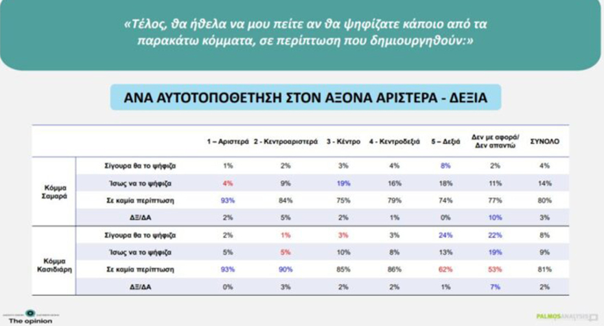Δημοσκόπηση Palmos Analysis: Στο 30,1% η ΝΔ, στο 15,2% η ΕΛΑΣ, 12,8% για το ΠΑΣΟΚ, η ενδεικτική κατανομή των εδρών