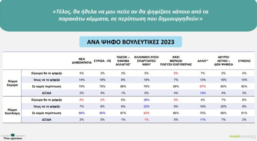 Δημοσκόπηση Palmos Analysis: Στο 30,1% η ΝΔ, στο 15,2% η ΕΛΑΣ, 12,8% για το ΠΑΣΟΚ, η ενδεικτική κατανομή των εδρών
