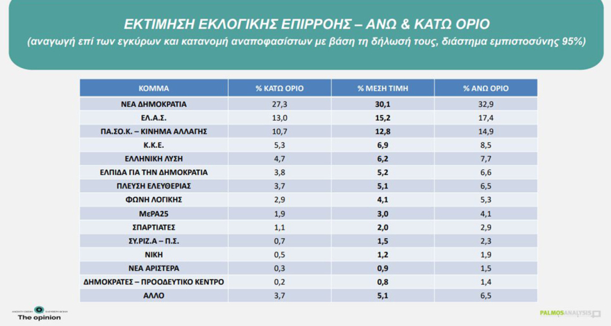 Δημοσκόπηση Palmos Analysis: Στο 30,1% η ΝΔ, στο 15,2% η ΕΛΑΣ, 12,8% για το ΠΑΣΟΚ, η ενδεικτική κατανομή των εδρών