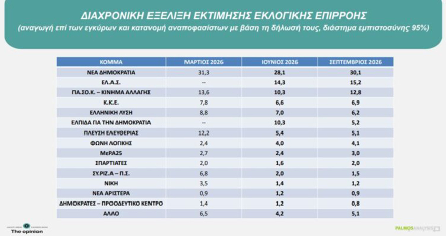 Δημοσκόπηση Palmos Analysis: Στο 30,1% η ΝΔ, στο 15,2% η ΕΛΑΣ, 12,8% για το ΠΑΣΟΚ, η ενδεικτική κατανομή των εδρών
