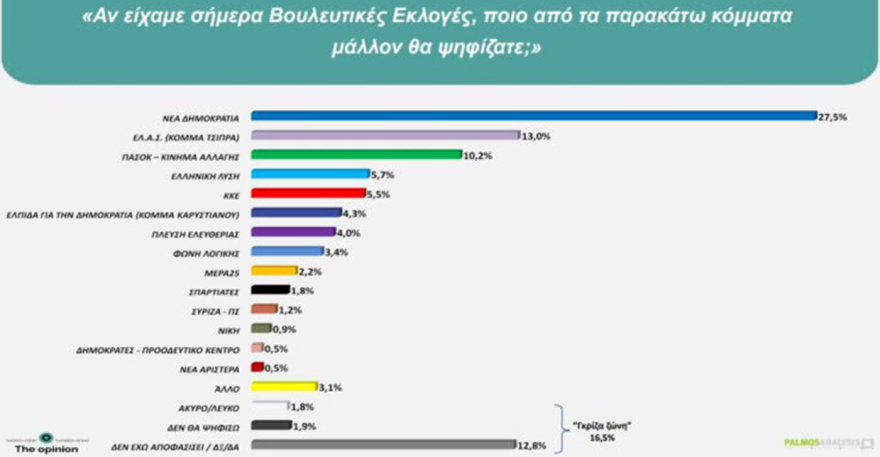 Δημοσκόπηση Palmos Analysis: Στο 30,1% η ΝΔ, στο 15,2% η ΕΛΑΣ, 12,8% για το ΠΑΣΟΚ, η ενδεικτική κατανομή των εδρών