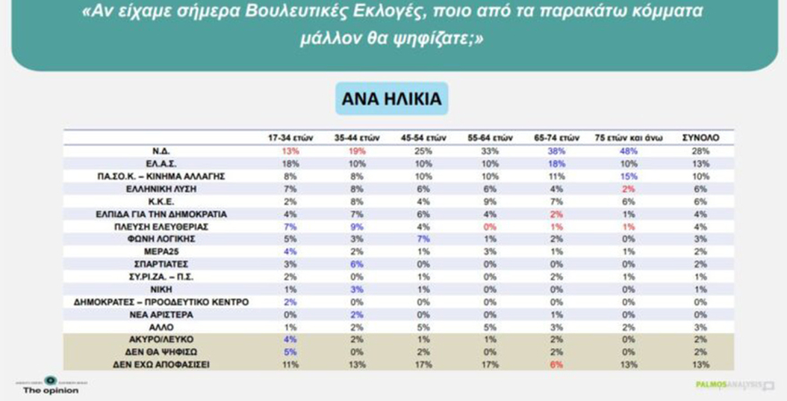 Δημοσκόπηση Palmos Analysis: Στο 30,1% η ΝΔ, στο 15,2% η ΕΛΑΣ, 12,8% για το ΠΑΣΟΚ, η ενδεικτική κατανομή των εδρών