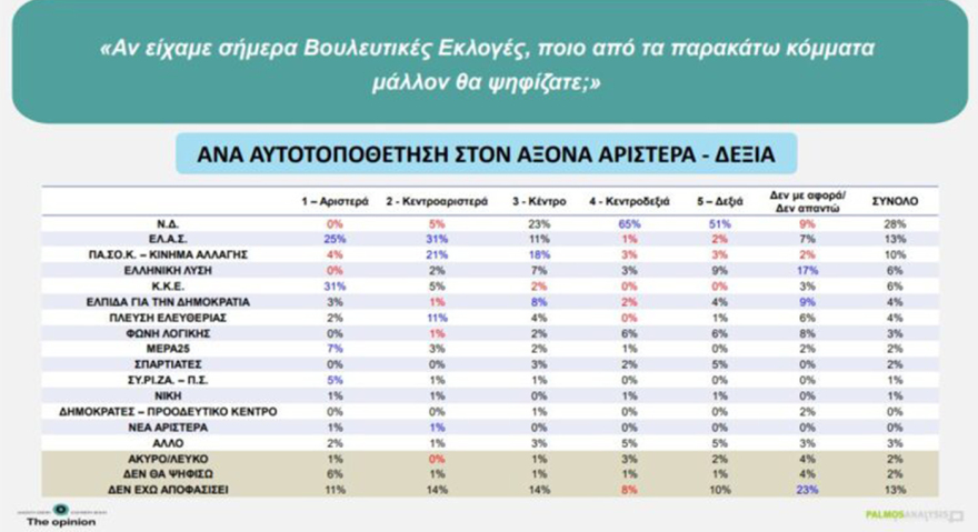 Δημοσκόπηση Palmos Analysis: Στο 30,1% η ΝΔ, στο 15,2% η ΕΛΑΣ, 12,8% για το ΠΑΣΟΚ, η ενδεικτική κατανομή των εδρών