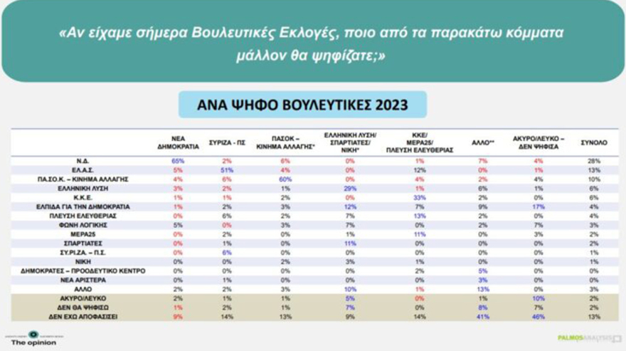 Δημοσκόπηση Palmos Analysis: Στο 30,1% η ΝΔ, στο 15,2% η ΕΛΑΣ, 12,8% για το ΠΑΣΟΚ, η ενδεικτική κατανομή των εδρών