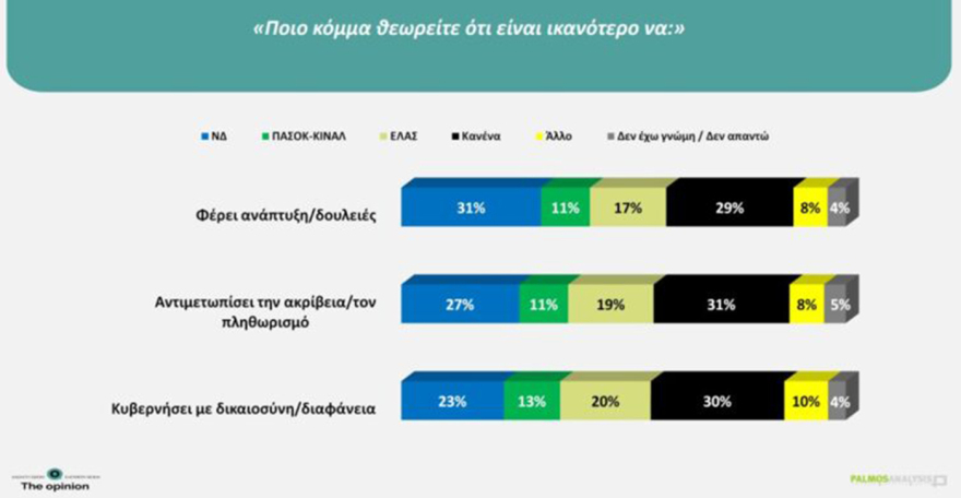 Δημοσκόπηση Palmos Analysis: Στο 30,1% η ΝΔ, στο 15,2% η ΕΛΑΣ, 12,8% για το ΠΑΣΟΚ, η ενδεικτική κατανομή των εδρών