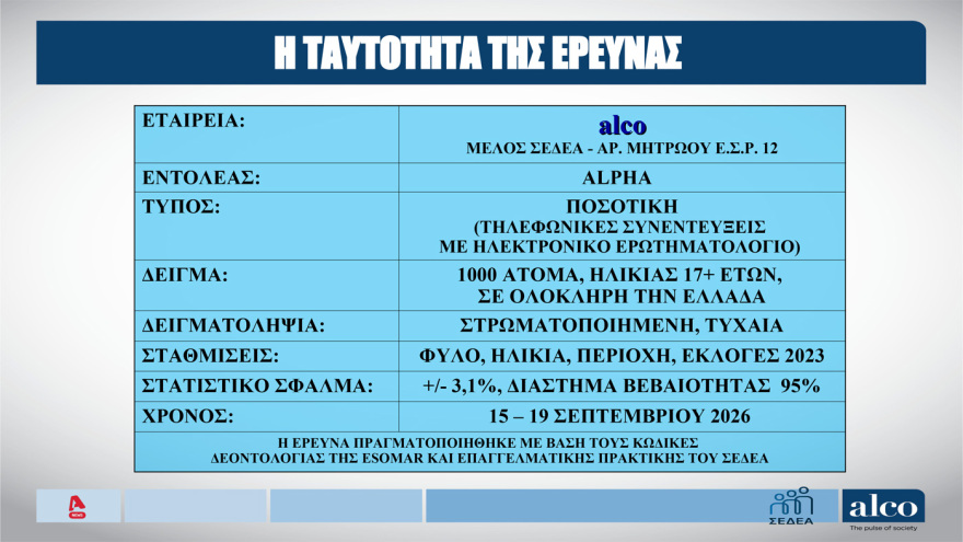 Δημοσκόπηση ALCO: Σημαντική η συμφωνία για την «Ασπίδα του Αχιλλέα» λέει το 60%, θερμό επεισόδιο με Τουρκία φοβάται ένας στους δύο