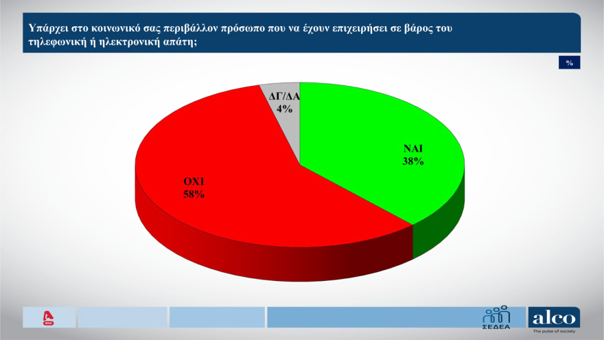 Δημοσκόπηση ALCO: Σημαντική η συμφωνία για την «Ασπίδα του Αχιλλέα» λέει το 60%, θερμό επεισόδιο με Τουρκία φοβάται ένας στους δύο