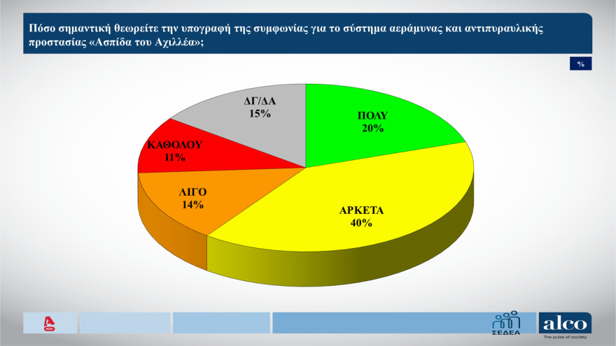 Δημοσκόπηση ALCO: Σημαντική η συμφωνία για την «Ασπίδα του Αχιλλέα» λέει το 60%, θερμό επεισόδιο με Τουρκία φοβάται ένας στους δύο