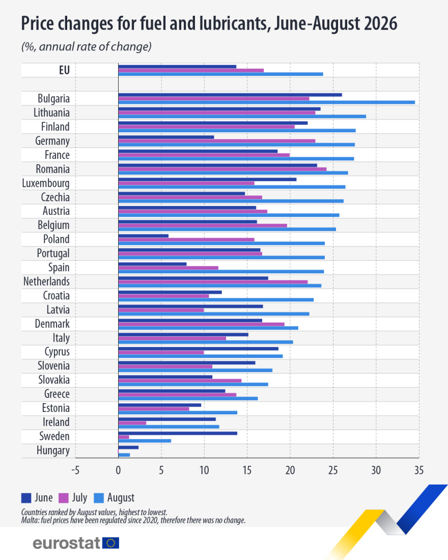 Eurostat: Κατά 23,8% αυξήθηκαν οι τιμές των καυσίμων στην ΕΕ μέσα σε ένα χρόνο - 16% στην Ελλάδα