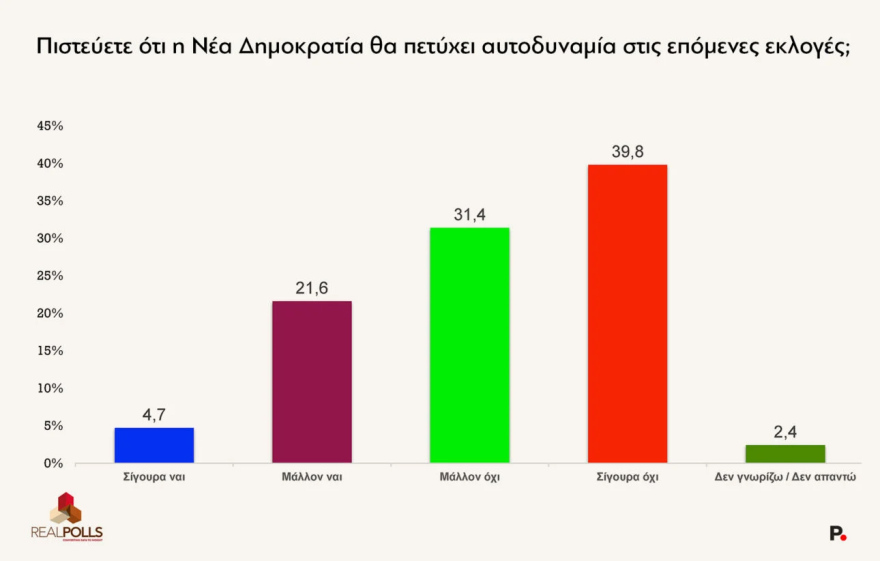 Δημοσκόπηση RealPolls: Στις 8,9 μονάδες η διαφορά ΝΔ-ΕΛΑΣ, στην τρίτη θέση το ΠΑΣΟΚ και στο 0,8% ο ΣΥΡΙΖΑ