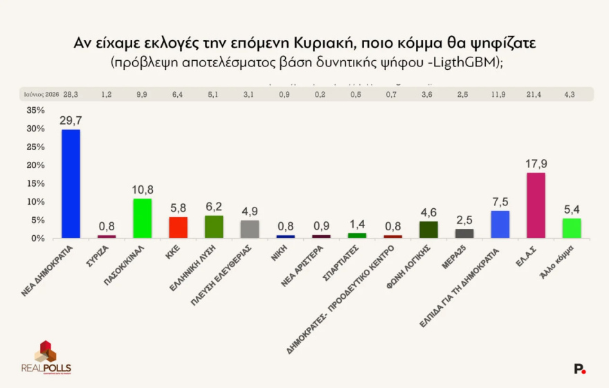 Δημοσκόπηση RealPolls: Στις 8,9 μονάδες η διαφορά ΝΔ-ΕΛΑΣ, στην τρίτη θέση το ΠΑΣΟΚ και στο 0,8% ο ΣΥΡΙΖΑ