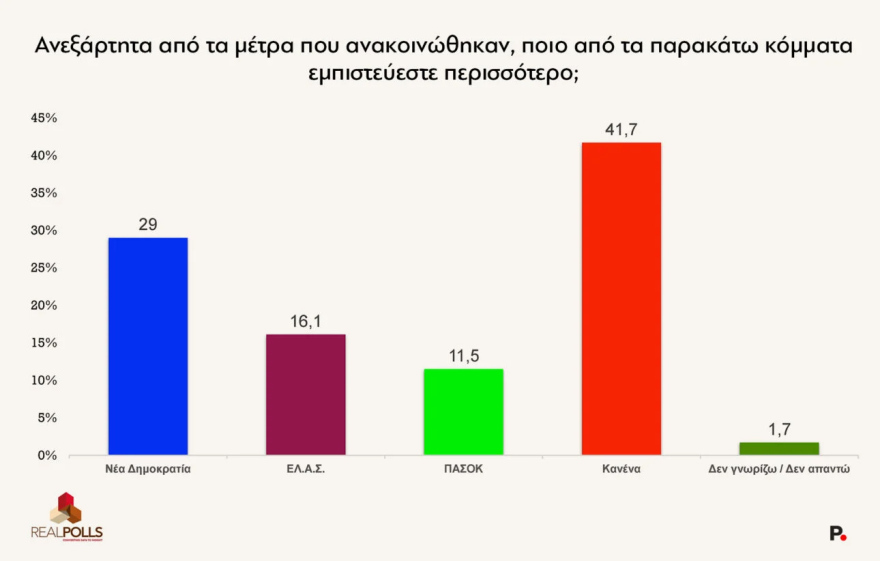 Δημοσκόπηση RealPolls: Στις 8,9 μονάδες η διαφορά ΝΔ-ΕΛΑΣ, στην τρίτη θέση το ΠΑΣΟΚ και στο 0,8% ο ΣΥΡΙΖΑ