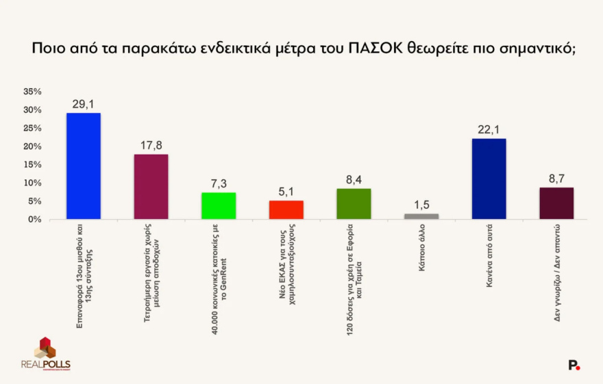 Δημοσκόπηση RealPolls: Στις 8,9 μονάδες η διαφορά ΝΔ-ΕΛΑΣ, στην τρίτη θέση το ΠΑΣΟΚ και στο 0,8% ο ΣΥΡΙΖΑ