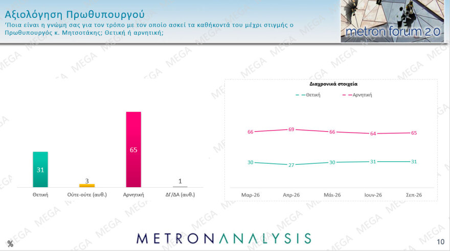 Metron Analysis: Στο 30,2% με προβάδισμα 14,4 μονάδων η ΝΔ, στο 15,8% η ΕΛΑΣ με απώλειες, κέρδη για ΠΑΣΟΚ, στην 8η θέση έπεσε η Καρυστιανού