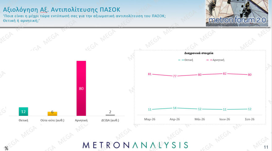 Metron Analysis: Στο 30,2% με προβάδισμα 14,4 μονάδων η ΝΔ, στο 15,8% η ΕΛΑΣ με απώλειες, κέρδη για ΠΑΣΟΚ, στην 8η θέση έπεσε η Καρυστιανού