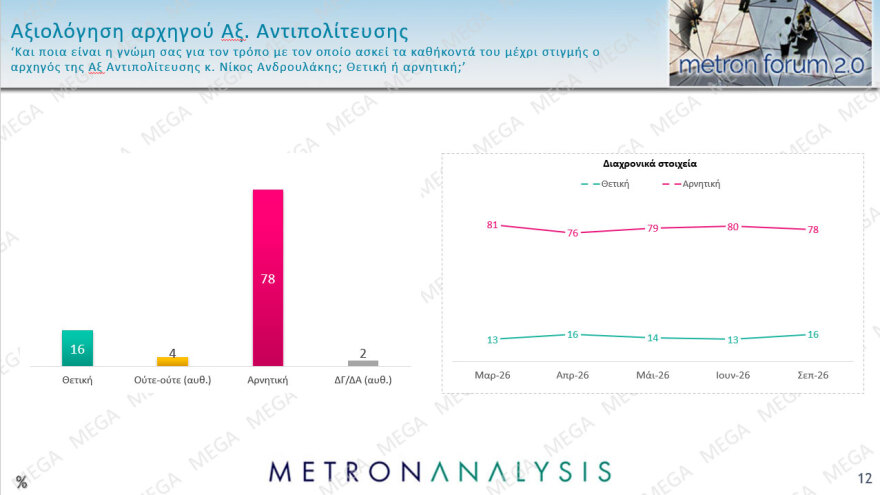 Metron Analysis: Στο 30,2% με προβάδισμα 14,4 μονάδων η ΝΔ, στο 15,8% η ΕΛΑΣ με απώλειες, κέρδη για ΠΑΣΟΚ, στην 8η θέση έπεσε η Καρυστιανού