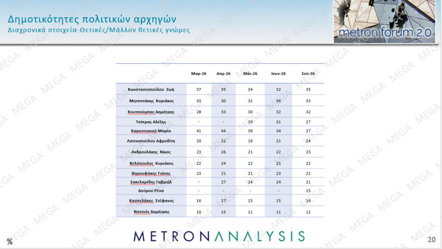 Metron Analysis: Στο 30,2% με προβάδισμα 14,4 μονάδων η ΝΔ, στο 15,8% η ΕΛΑΣ με απώλειες, κέρδη για ΠΑΣΟΚ, στην 8η θέση έπεσε η Καρυστιανού