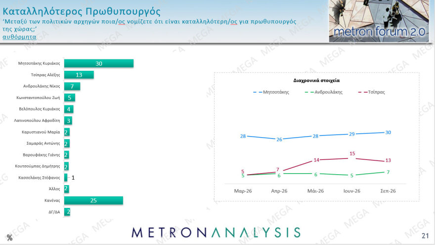 Metron Analysis: Στο 30,2% με προβάδισμα 14,4 μονάδων η ΝΔ, στο 15,8% η ΕΛΑΣ με απώλειες, κέρδη για ΠΑΣΟΚ, στην 8η θέση έπεσε η Καρυστιανού