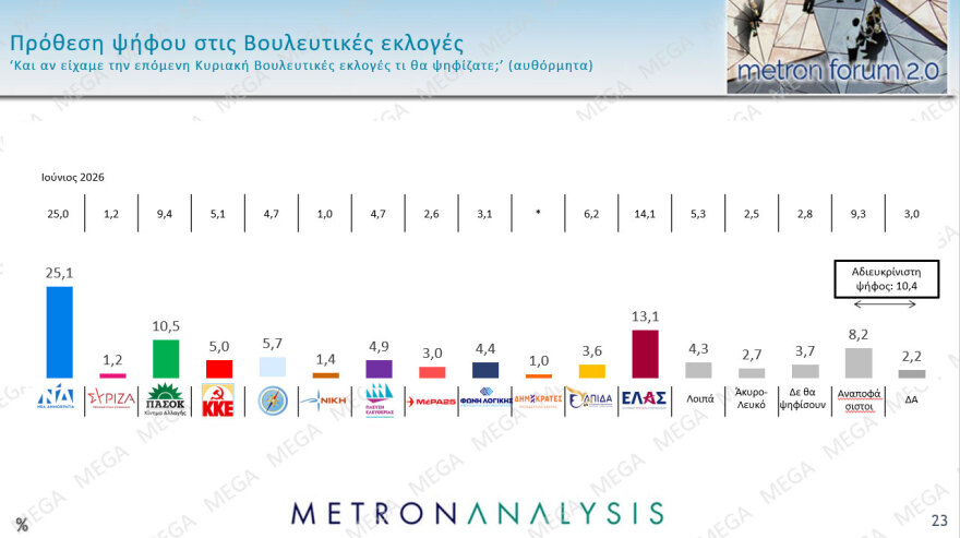 Metron Analysis: Στο 30,2% με προβάδισμα 14,4 μονάδων η ΝΔ, στο 15,8% η ΕΛΑΣ με απώλειες, κέρδη για ΠΑΣΟΚ, στην 8η θέση έπεσε η Καρυστιανού