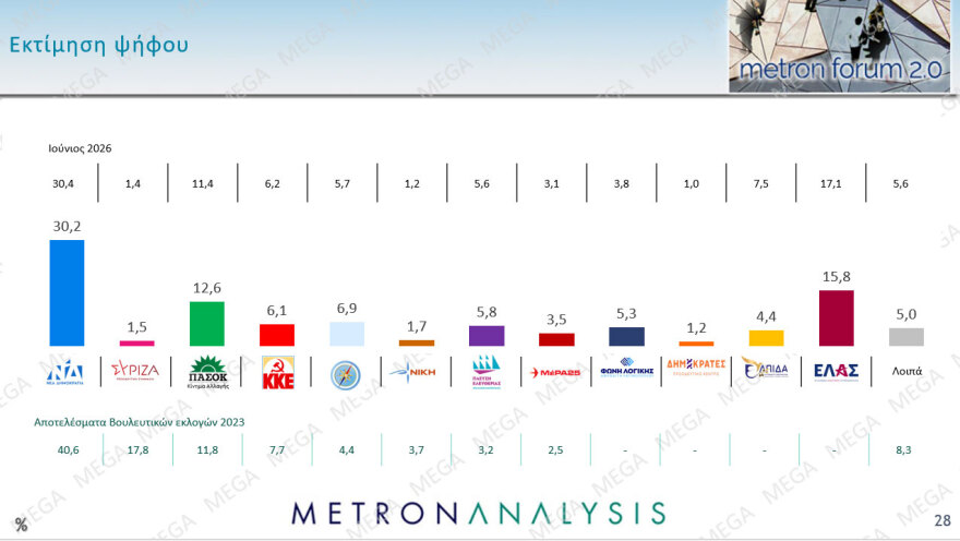 Metron Analysis: Στο 30,2% με προβάδισμα 14,4 μονάδων η ΝΔ, στο 15,8% η ΕΛΑΣ με απώλειες, κέρδη για ΠΑΣΟΚ, στην 8η θέση έπεσε η Καρυστιανού