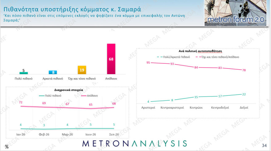 Metron Analysis: Στο 30,2% με προβάδισμα 14,4 μονάδων η ΝΔ, στο 15,8% η ΕΛΑΣ με απώλειες, κέρδη για ΠΑΣΟΚ, στην 8η θέση έπεσε η Καρυστιανού