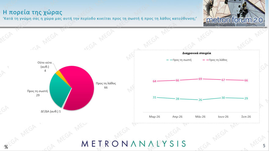 Metron Analysis: Στο 30,2% με προβάδισμα 14,4 μονάδων η ΝΔ, στο 15,8% η ΕΛΑΣ με απώλειες, κέρδη για ΠΑΣΟΚ, στην 8η θέση έπεσε η Καρυστιανού