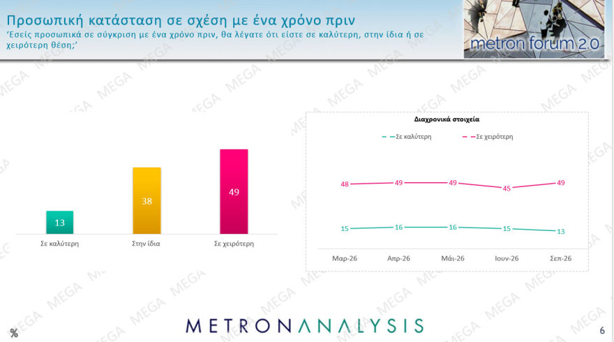 Metron Analysis: Στο 30,2% με προβάδισμα 14,4 μονάδων η ΝΔ, στο 15,8% η ΕΛΑΣ με απώλειες, κέρδη για ΠΑΣΟΚ, στην 8η θέση έπεσε η Καρυστιανού