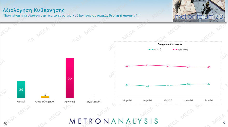 Metron Analysis: Στο 30,2% με προβάδισμα 14,4 μονάδων η ΝΔ, στο 15,8% η ΕΛΑΣ με απώλειες, κέρδη για ΠΑΣΟΚ, στην 8η θέση έπεσε η Καρυστιανού