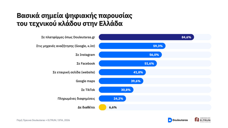 Douleutaras.gr: Ως ηγέτης της αγοράς στην κατηγορία του, παρουσιάζει έρευνα για τη χρήση της τεχνολογίας στον κλάδο των τεχνικών επαγγελμάτων, σε συνεργασία με το ELTRUN του Οικονομικού Πανεπιστημίου Αθηνών