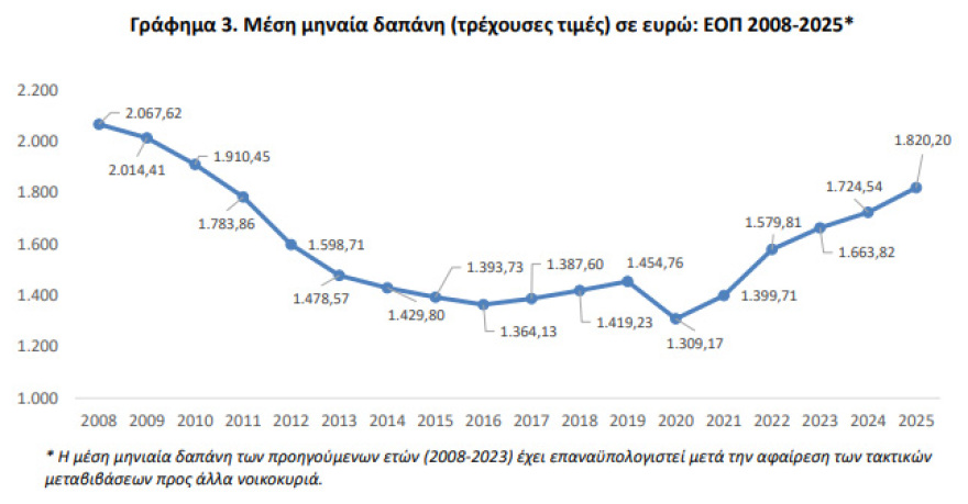 ΕΛΣΤΑΤ: Πάνω από 1.820 ευρώ τον μήνα η μέση δαπάνη των νοικοκυριών το 2025 - Στέγαση και τρόφιμα δυσκολεύουν τους οικογενειακούς προϋπολογισμούς