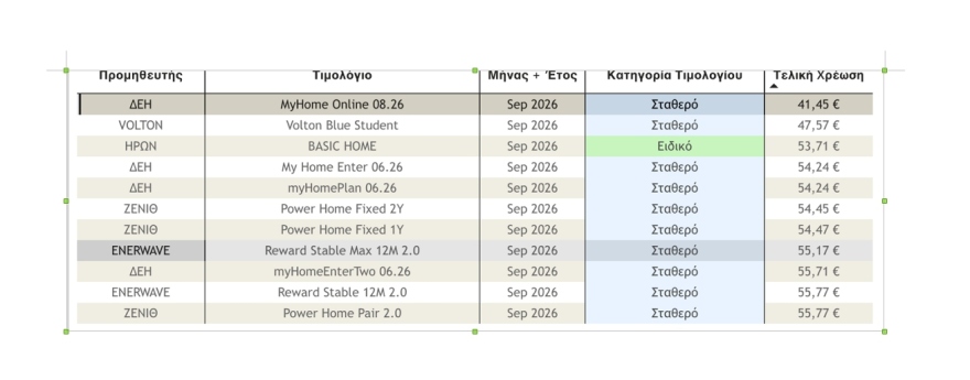 Ηλεκτρικό ρεύμα: Στροφή των καταναλωτών στα μπλε τιμολόγια 