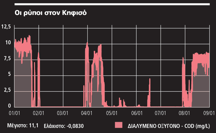 Στοιχεία σοκ για το οικολογικό έγκλημα στον Κηφισό: Έλλειψη οξυγόνου αφανίζει τα ψάρια 