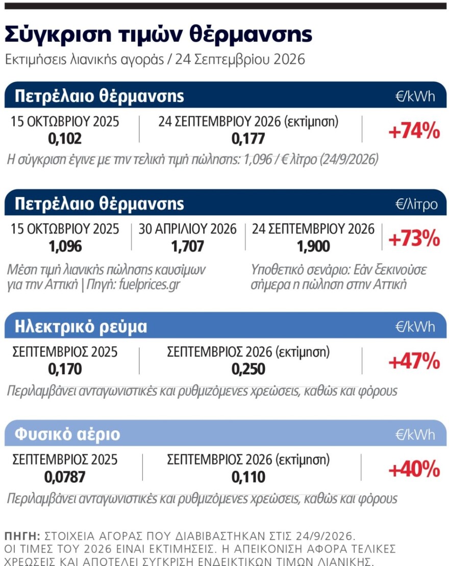 Πόσο ακριβότερος θα είναι ο φετινός χειμώνας: Δείτε συγκριτικό πίνακα με τις τιμές θέρμανσης για πετρέλαιο, ρεύμα και αέριο