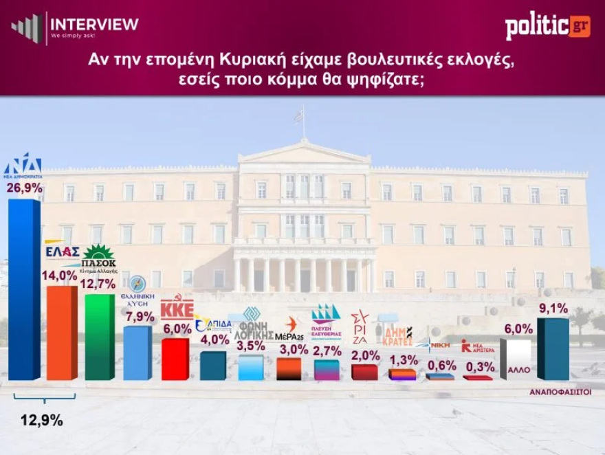 Δημοσκόπηση Interview: Πρώτη με κέρδη η ΝΔ με 29,6%, δεύτερη με μικρές απώλειες η ΕΛΑΣ με 15,4%, τρίτο με άνοδο στο 14% το ΠΑΣΟΚ