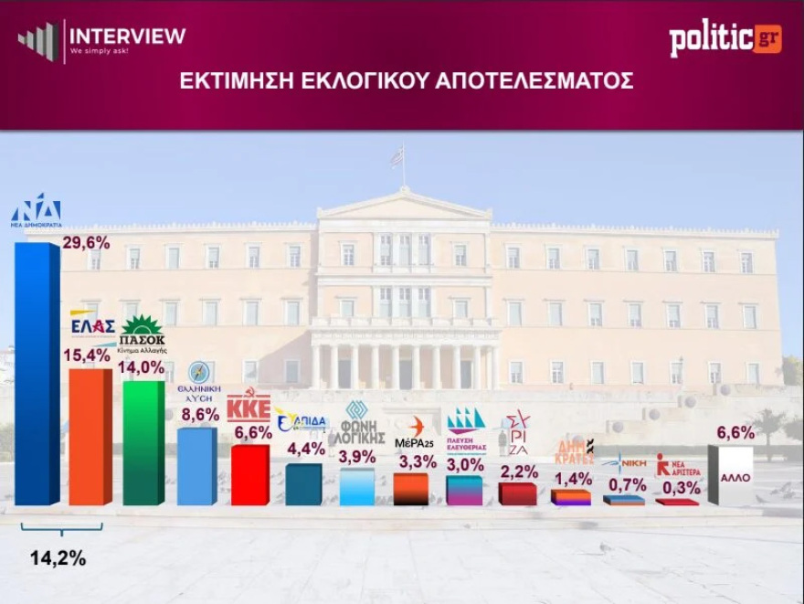 Δημοσκόπηση Interview: Πρώτη με κέρδη η ΝΔ με 29,6%, δεύτερη με μικρές απώλειες η ΕΛΑΣ με 15,4%, τρίτο με άνοδο στο 14% το ΠΑΣΟΚ