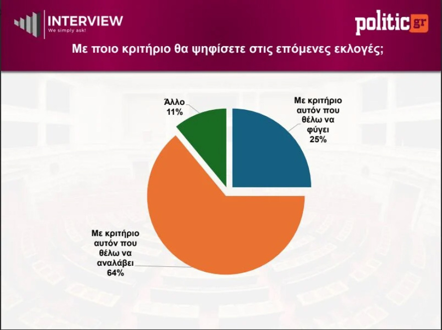 Δημοσκόπηση Interview: Πρώτη με κέρδη η ΝΔ με 29,6%, δεύτερη με μικρές απώλειες η ΕΛΑΣ με 15,4%, τρίτο με άνοδο στο 14% το ΠΑΣΟΚ