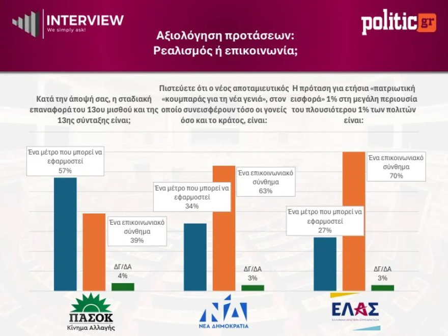 Δημοσκόπηση Interview: Πρώτη με κέρδη η ΝΔ με 29,6%, δεύτερη με μικρές απώλειες η ΕΛΑΣ με 15,4%, τρίτο με άνοδο στο 14% το ΠΑΣΟΚ