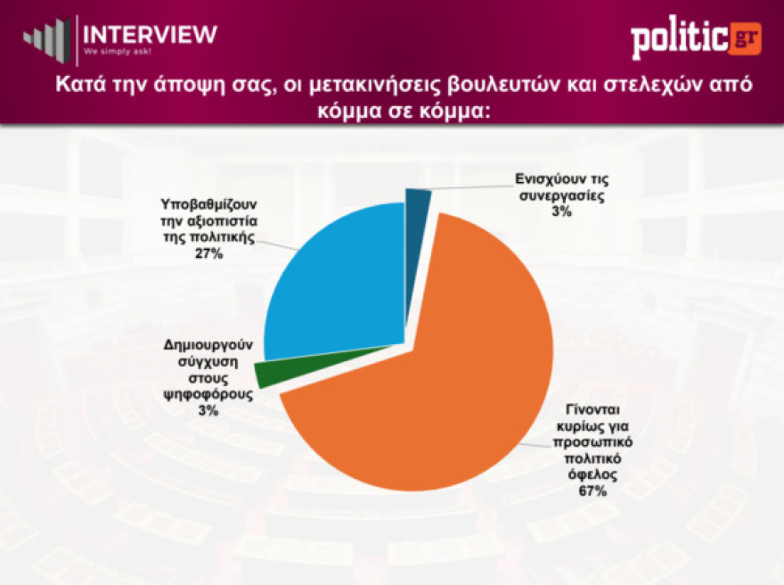 Δημοσκόπηση Interview: Πρώτη με κέρδη η ΝΔ με 29,6%, δεύτερη με μικρές απώλειες η ΕΛΑΣ με 15,4%, τρίτο με άνοδο στο 14% το ΠΑΣΟΚ