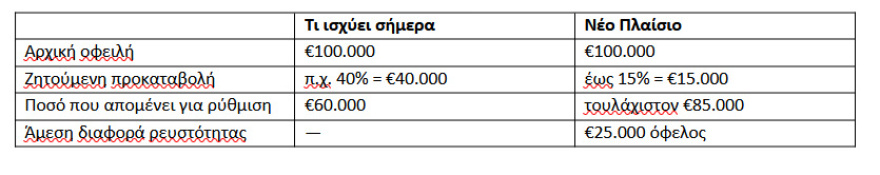 Μέτρα - ανάσα για οφειλέτες: Οκτώ παραδείγματα για το πόσα κερδίζετε από τις νέες ρυθμίσεις για τους servicers