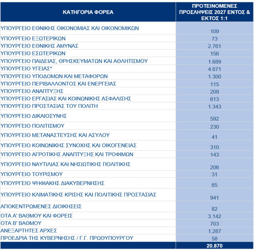 Νέες προσλήψεις στο Δημόσιο: Αναλυτικά η κατανομή των 20.870 θέσεων ανά τομέα
