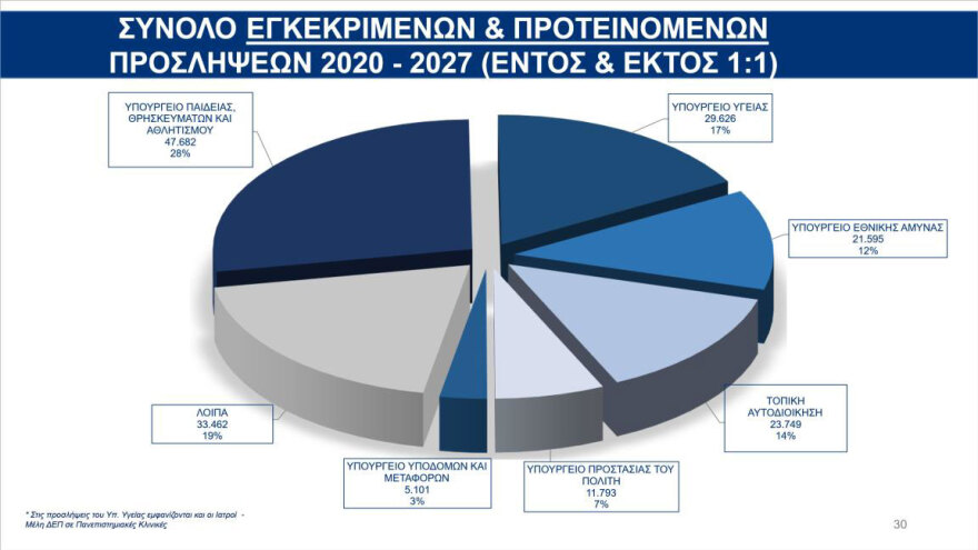 Νέες προσλήψεις στο Δημόσιο: Αναλυτικά η κατανομή των 20.870 θέσεων ανά τομέα
