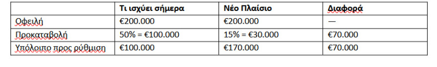 Μέτρα - ανάσα για οφειλέτες: Οκτώ παραδείγματα για το πόσα κερδίζετε από τις νέες ρυθμίσεις για τους servicers