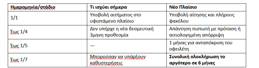 Μέτρα - ανάσα για οφειλέτες: Οκτώ παραδείγματα για το πόσα κερδίζετε από τις νέες ρυθμίσεις για τους servicers