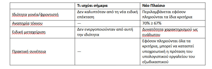 Μέτρα - ανάσα για οφειλέτες: Οκτώ παραδείγματα για το πόσα κερδίζετε από τις νέες ρυθμίσεις για τους servicers