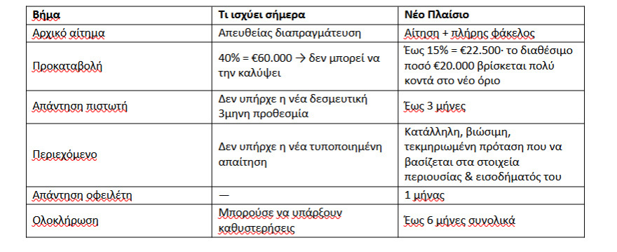 Μέτρα - ανάσα για οφειλέτες: Οκτώ παραδείγματα για το πόσα κερδίζετε από τις νέες ρυθμίσεις για τους servicers