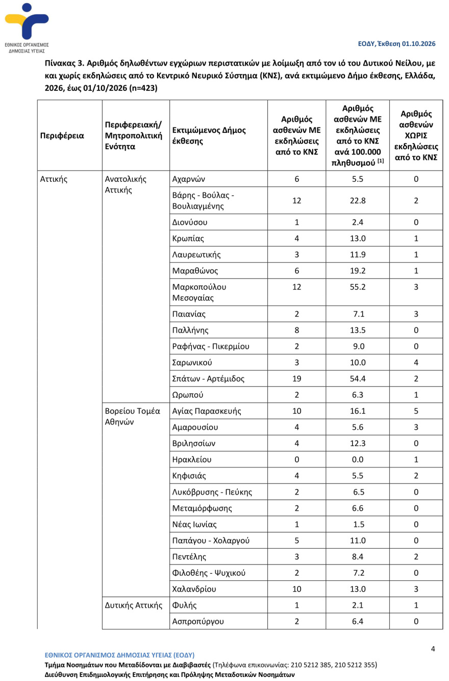 Με 27 νέα κρούσματα και 5 θανάτους σε μια εβδομάδα συνεχίζει ο ιός του Δυτικού Νείλου, οι περιοχές που παραμένουν στο «κόκκινο»