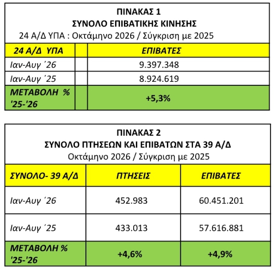 Ρεκόρ επιβατικής κίνησης για το οκτάμηνο του 2026 σε 24 αεροδρόμια, δείτε πίνακες με τα στοιχεία της ΥΠΑ