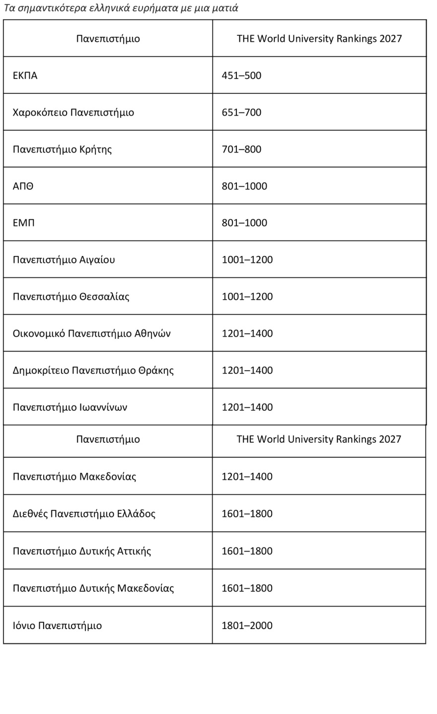 Παγκόσμια κατάταξη πανεπιστημίων 2027: Η Οξφόρδη στην κορυφή για 11η χρονιά, η Ασία ανεβαίνει - Πού βρίσκεται η Ελλάδα