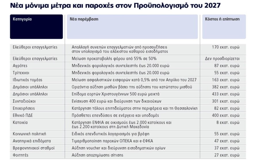 Προϋπολογισμός 2027: Με ανάπτυξη 2,3%, και μόνιμες παροχές 2,8 δισ. ευρώ, δείτε πίνακα