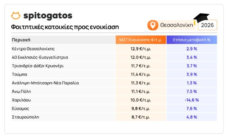 Φοιτητική στέγη: Ακριβότερα κατά 5,3% τα ενοίκια, πώς διαμορφώνονται οι τιμές σε Θεσσαλονίκη και Κρήτη